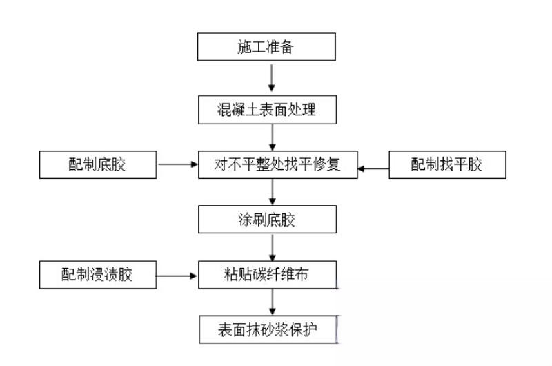 项城碳纤维加固的优势以及使用方法